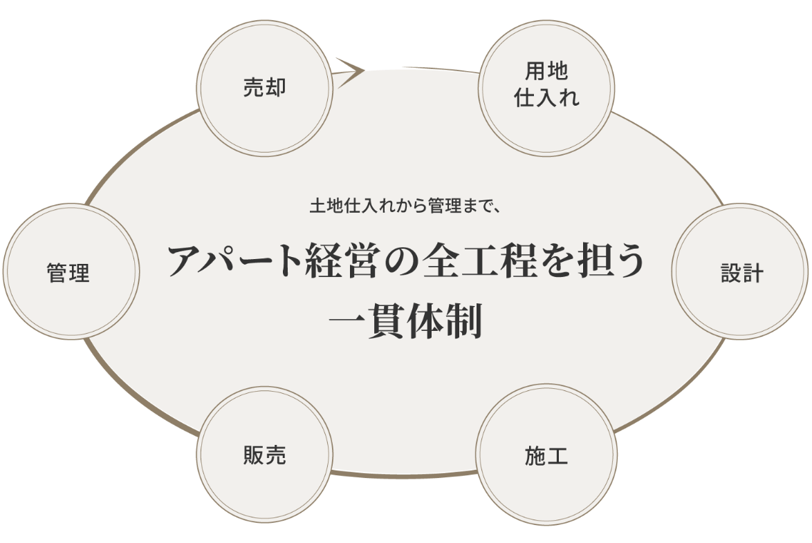 土地仕入れから管理まで、アパート経営の全工程を担う一貫体制
